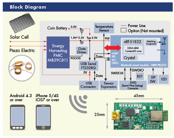 图2：赛普拉斯MB39C811-EVBSK-02 Bluetooth  Smart Beacon入门套件采用了一个专门用于压电或太阳能电池能量采集器的高效率降压型DC / DC转换器。