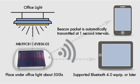 图3：当太阳能电池板受到500lux的照明时，入门套件会将蓝牙智能Beacon数据包自动传送到智能手机上。