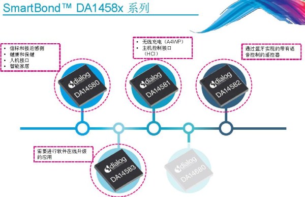 图1：为通用与定制化方案应用而生的DA1458X系列