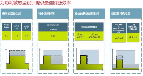 图5：BGM111能效管理有助于功耗敏感型设计。