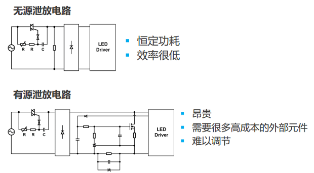 图10：很多低功耗灯泡设计采用泄放电路让TRIAC获得额外电流。两种泄放电路要么效率低，要么不经济。