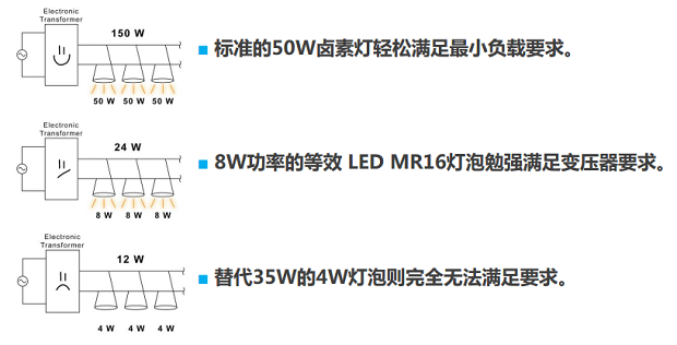 图6：MR16 LED灯泡面临的最大挑战是变压器。