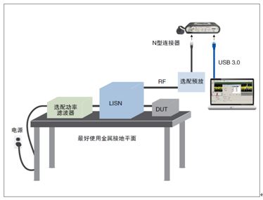 图3： 预一致性传导辐射测试的方框图。