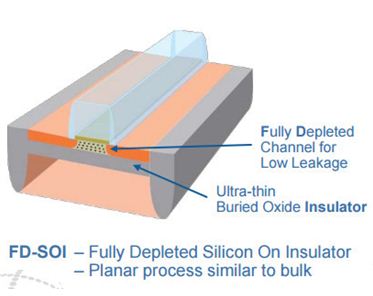 哪些半导体公司会成为22nm FD-SOI的尝鲜者？