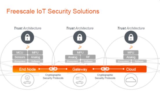 图10：飞思卡尔物联网安全解决方案
