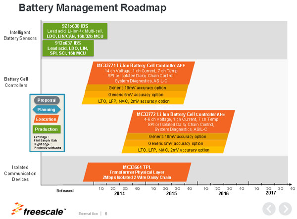 图1：飞思卡尔电池管理芯片Roadmap。