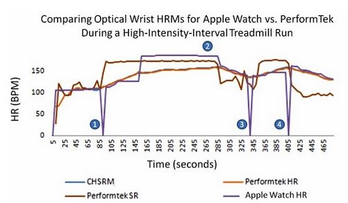 图 1 以高强度间歇性跑步机训练，比较Apple Watch与PerformTek两种腕带式光学心率监测器的量测结果。