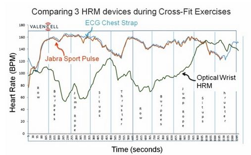 图2 比较耳塞式、腕带式与胸带式三种心率监测设备在Cross-Fit运动时的量测结果。