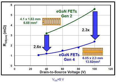 图1：第二代及第四代氮化镓器件的阻抗的比较。