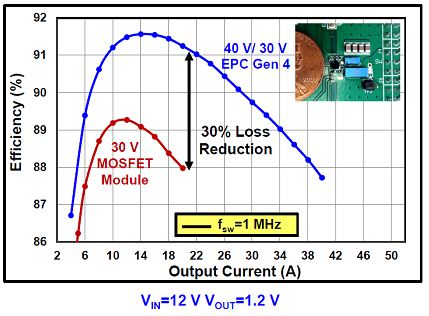 图4：氮化镓器件可以提高DC/DC转换效率。