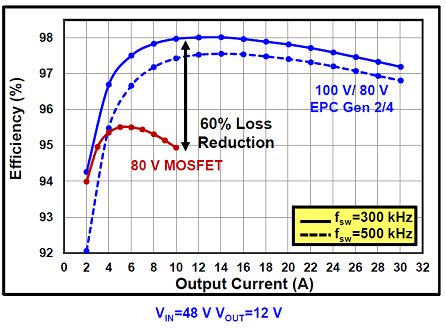图5：eGaN FET在更高压的DC/DC转换器可以提高效率。