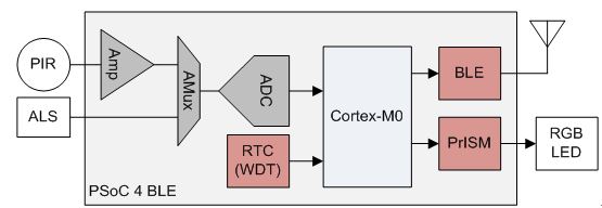 图3. 智能照明控制应用 - PSoC 4 BLE解决方案