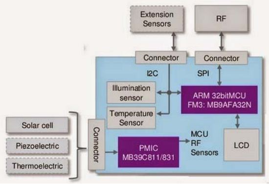 图5：MB39C811/831能量收集系统结构框图