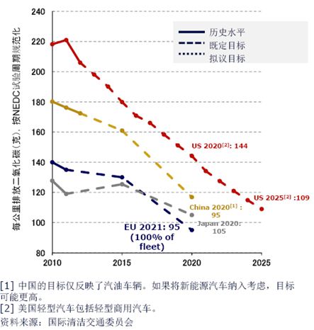 图1，各国汽车排放历史水平及未来目标。