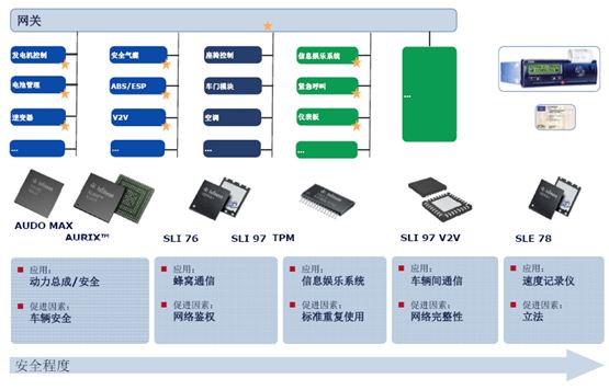 图5，打造汽车系统级安全架构。