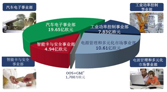 图6，2014财年各事业部营收情况。