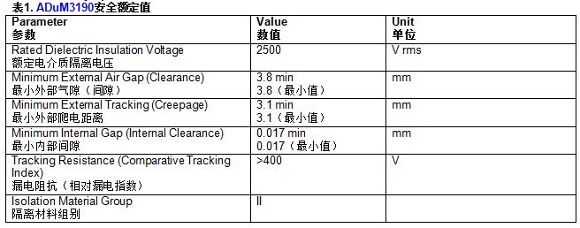 表1. ADuM3190安全额定值