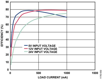 图2. 输入电压为5 V、12 V和24 V时，反激式电路输出效率与负载电流的关系 