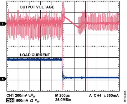 图5. 900 mA至100 mA负载瞬态响应 