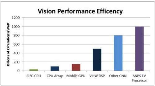 图2：与CPU、GPU和DSP相比，Synopsys EV处理器的视觉处理效率高很多。