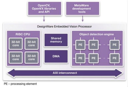 图3：DesignWare嵌入式视觉处理器内部有2或4个高性能RISC CPU和2到8个PE、最多12个内核。
