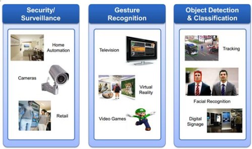 图4：EV处理器的目标市场包括安防、手势识别以及目标检测和分类。