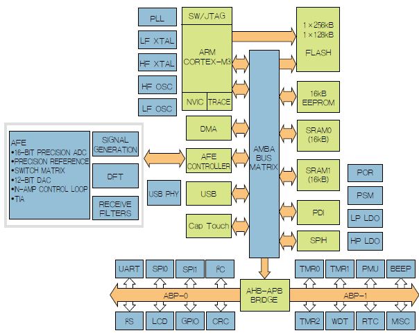 图4：集成AFE的Cortex-M3。