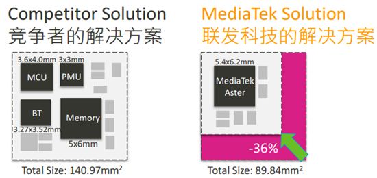 图6：MT2502集成了MCU、PMU、蓝牙和内存，面积比竞争对手解决方案减小了36%。