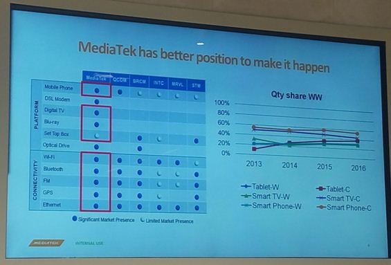 图2：MediaTek较其他Fabless厂商，有更多的技术种类和平台。