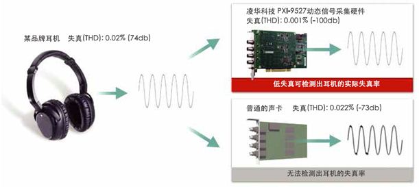 图1，凌华科技PXI-9527与普通声卡的对比