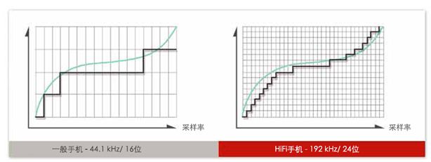 图2，Hi-Fi手机音质细节为普通手机的四倍，需要更高规格的信号采集模块