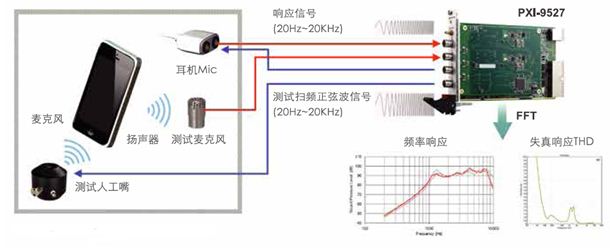 图3，凌华科技音频回路测试解决方案架构图。