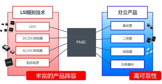 图4：ROHM在PMIC方面的技术优势。