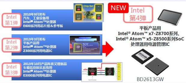 图2：ROHM与Intel Atom处理器系列的四次合作。