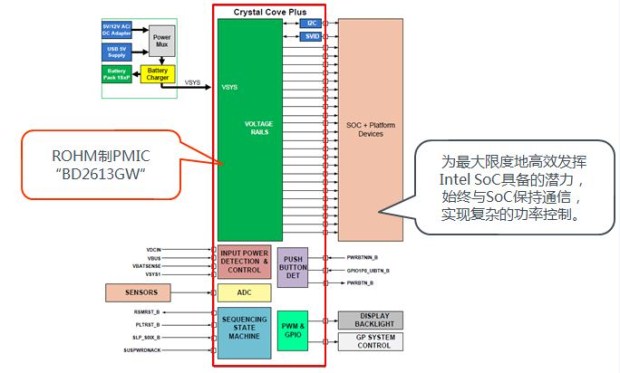 图3：采用了BD2613GW的系统构成。 