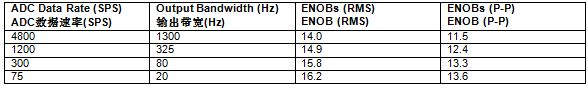 表1. 噪声性能与带宽的关系 