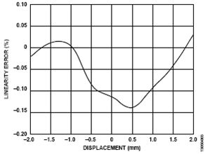 图3. 位置线性度误差与LVDT内核位移的关系