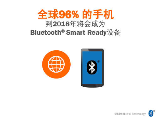 图1：蓝牙智能在手机中具有极高的装机量。