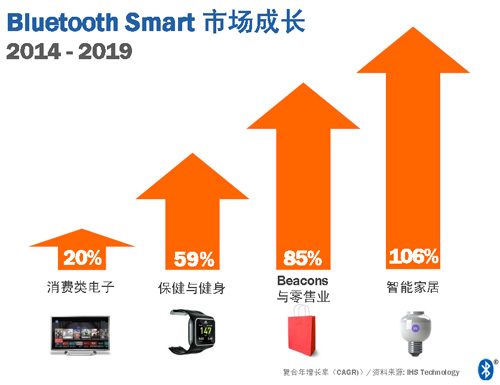 图2：Beacon 与 智能家居的市场增速名列前茅。