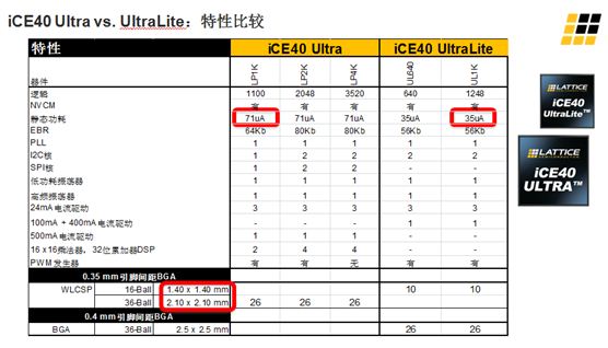 iCE40 UltraLite 和iCE41 Ultra的主要差异及特性区别见上面两张图。