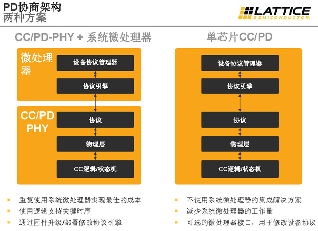 图1：PD协商架构的两种方案