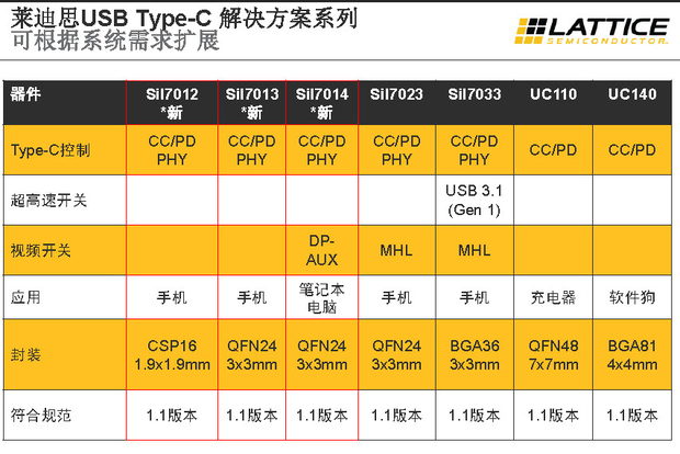 图3：7款USB Type-C方案差异及应用场景