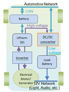 图1：在一台环保汽车中，一个转换器将锂离子电池的输出电压提升至数百伏直流电压（橙色），用以驱动电动机；同时将输出电压降至12V直流电压DC，用以驱动ECU（浅蓝色）。CAN总线网络用深蓝色表示。