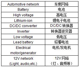 图1：在一台环保汽车中，一个转换器将锂离子电池的输出电压提升至数百伏直流电压（橙色），用以驱动电动机；同时将输出电压降至12V直流电压DC，用以驱动ECU（浅蓝色）。CAN总线网络用深蓝色表示。