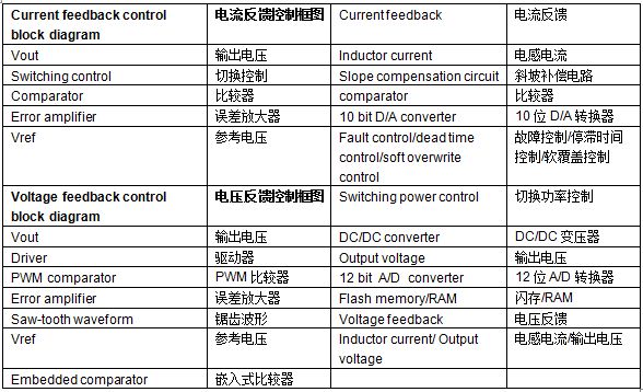 图 2: 在斜率补偿单元和比较器的协助下， MB91550 单片机可以控制数字直流/直流变压器，从而搭建一个高效的系统。