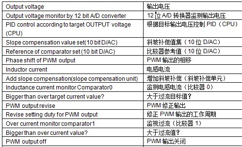 图3: 比较器比较电感电流和参考值，以便确定如何修改PWM输出参数，以提供稳定的电压。