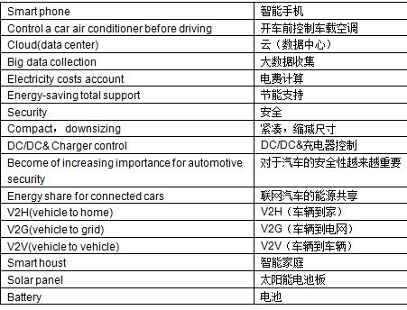 图 5: 在未来的联网世界中，安全性将是至关重要的