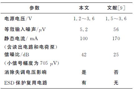 表2 读出电路性能比较