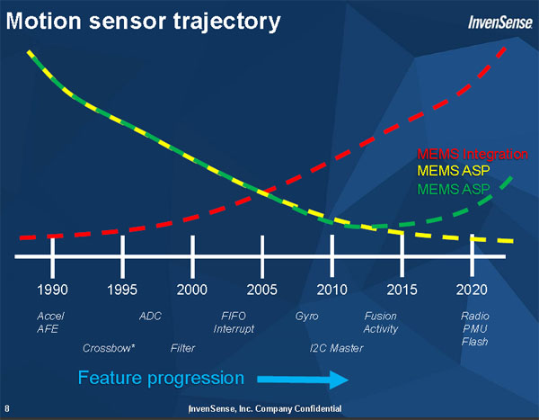 图2：传感器特征进展轨迹 （InvenSense）。