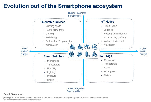 图3：博世根据功耗与功能为维度，为IoT应用进行划分，为不同细分提供传感器。